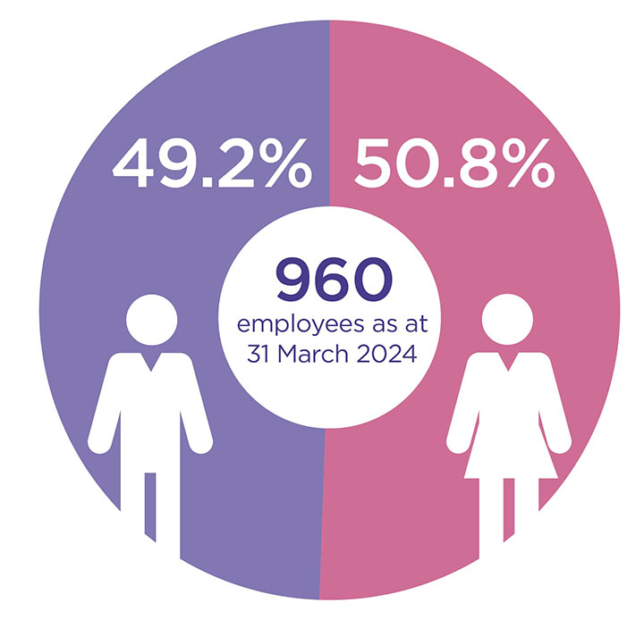 Gender representation pie chart as detailed in the text below.