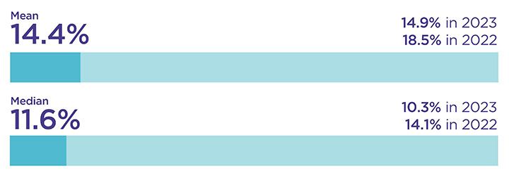 A bar chart showing the Ethnicity pay gap as detailed in the text below.