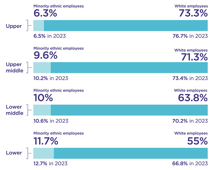 A bar chart showing the proportion of minority ethnic and white employees in each pay quartile as detailed in the text below.