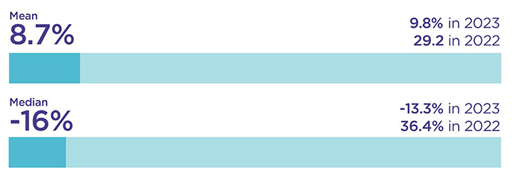 Bar chart showing the Mean and median ethnicity bonus as detailed in the text below. 