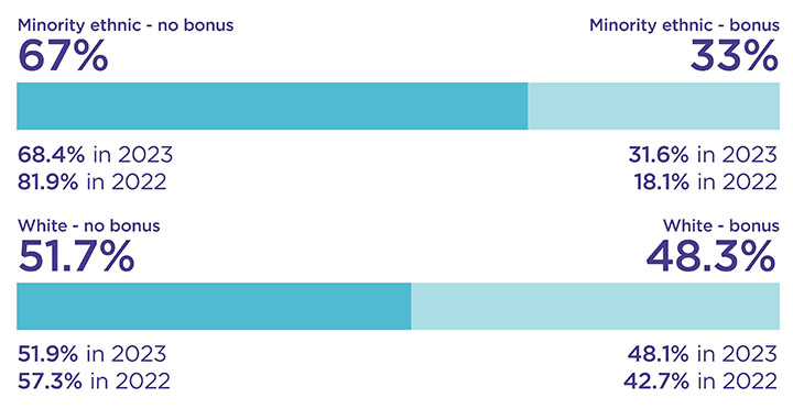 A bar chart showing the proportion of minority ethnic and white employees receiving bonus pay as detailed in the text below.