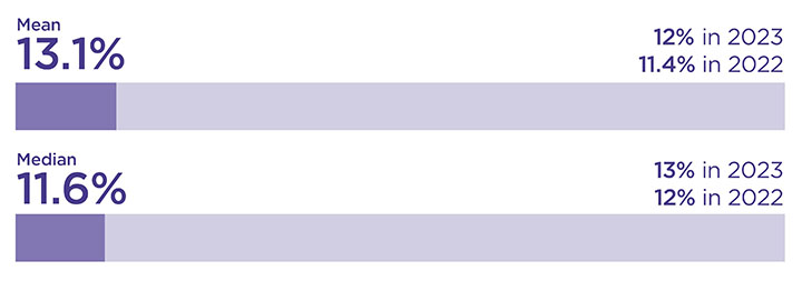 Bar chart showing the sexual orientation pay gap as detailed in the text below.