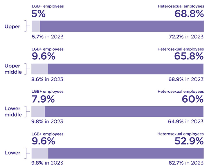 Bar chart showing the proportion of LGB+ and heterosexual employees in each pay quartile as detailed in the text below.