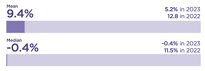 Bar chart showing the mean and median sexual orientation bonus as detailed in the text below.
