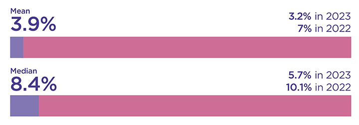 Bar chart showing the mean and median gender pay gap as detailed in the text below.