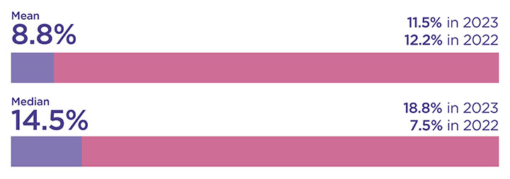 Bar chart of the mean and median gender bonus gap as detailed in the text below.