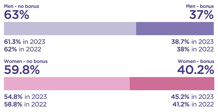 A bar chart showing the proportion of men and women receiving bonus pay as detailed in the text below.