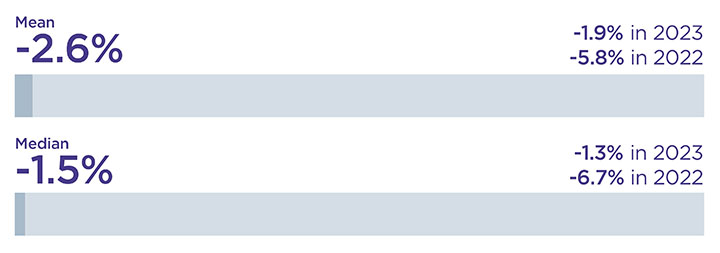 A bar chart showing the Disability pay gap as detailed in the text below.