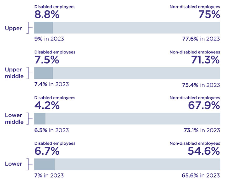Bar chart showing the proportion of disabled and non-disabled employees in each pay quartile as detailed in the text below.