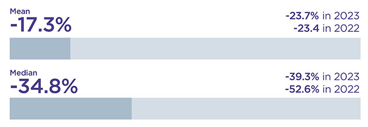A bar chart showing the mean and median disability bonus as detailed in the text below.