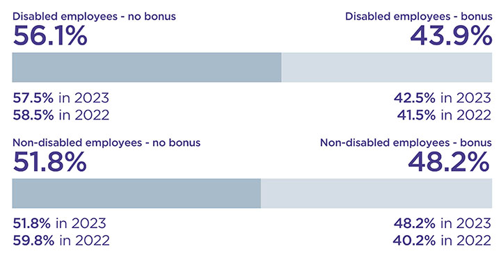 A bar chart of the proportion of disabled and non-disabled employees receiving bonus pay as detailed in the text below.