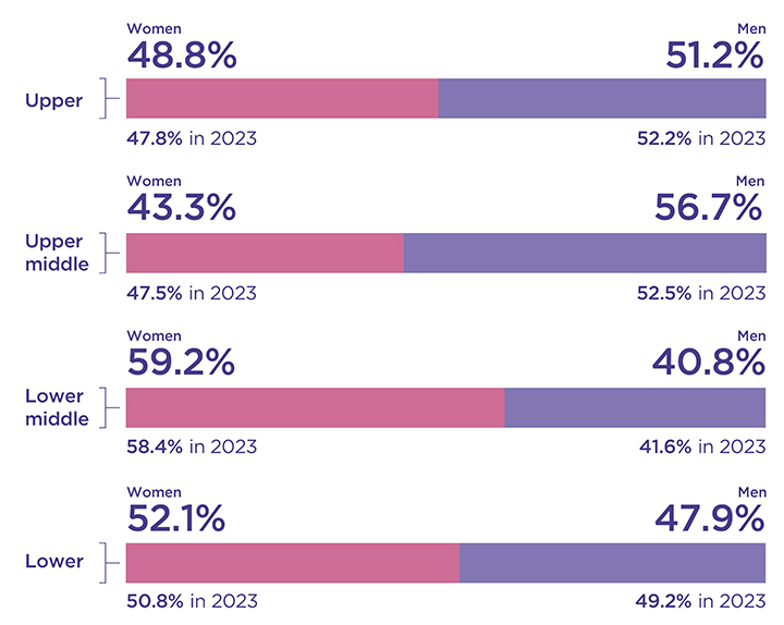 Bar chart showing the proportion of women and men in each pay quartile as detailed in the text below.